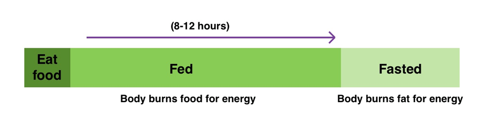 intermittent fasting