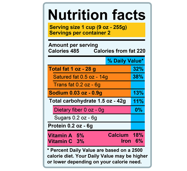 Low Nutrient, High Calorie Processed Foods